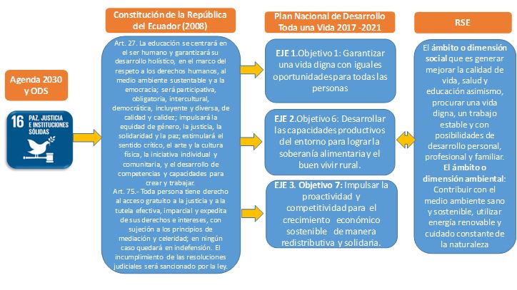 Interconexión ODS 16, la Constitución, Plan Toda una Vida y la RSE