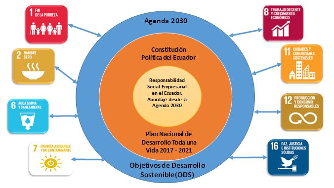 Responsabilidad Social Empresarial del Ecuador y la Agenda 2030