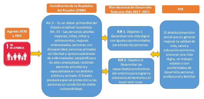 Interconexión ODS 1, la Constitución, Plan Toda una Vida y la RSE