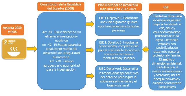 Interconexión ODS 2, la Constitución, Plan Toda una Vida y la RSE