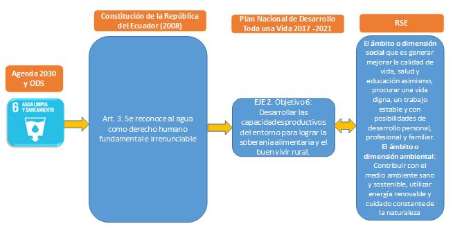 Interconexión ODS 6, la Constitución, Plan Toda una Vida y la RSE