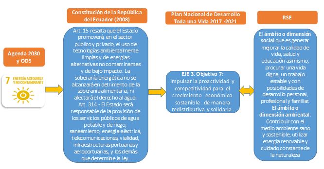 Interconexión ODS 7, la Constitución, Plan Toda una Vida y la RSE