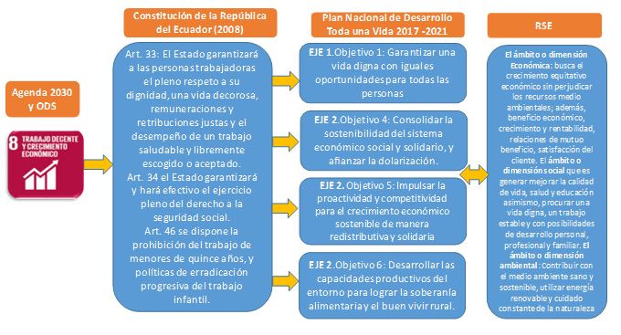 Interconexión ODS 8, la Constitución, Plan Toda una Vida y la RSE
