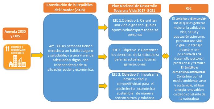 Interconexión ODS 11, la Constitución, Plan Toda una Vida y la RSE