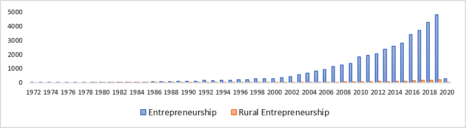 Figura I:  Producci&oacute;n de trabajos en emprendimiento vs emprendimiento rural