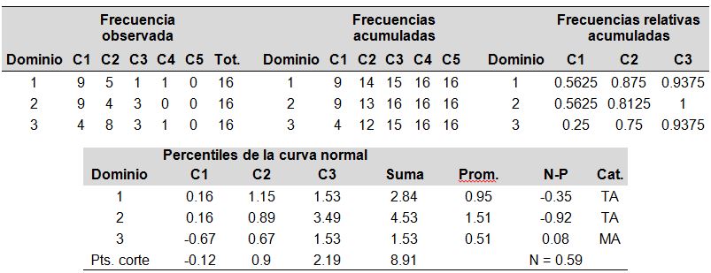 Resultados de la valoraci&oacute;n por dominios de acuerdo con el juicio de expertos