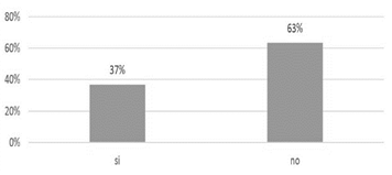 &iquest;Utiliza el computador frecuentemente?
