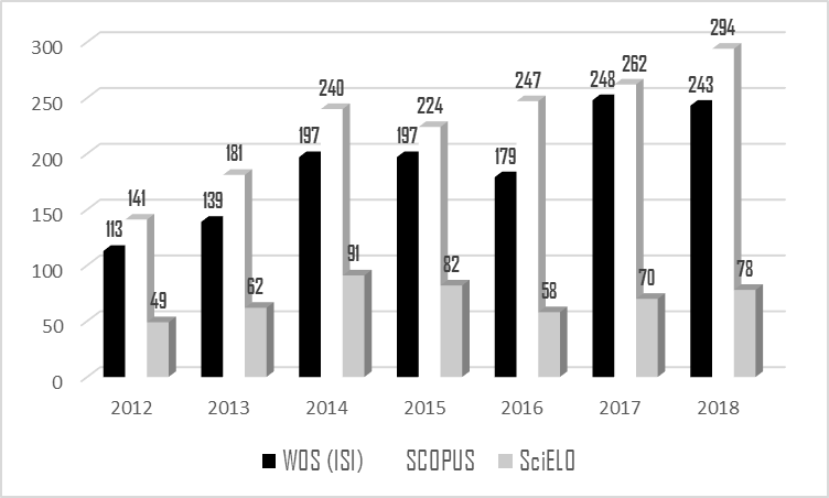 Publicaciones científicas en revistas indexadas en Wos, Scopus y Scielo (periodo 2012 a 2018)