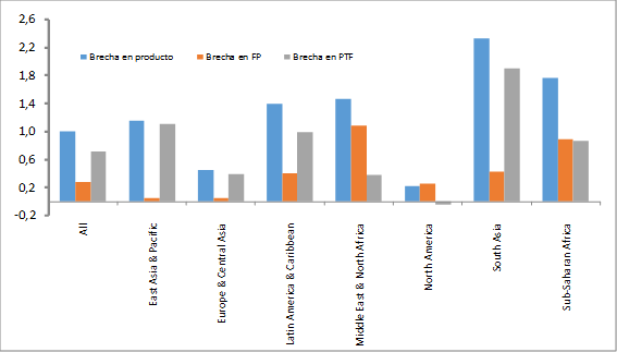 Descomposición de las brechas EEUU versus regiones