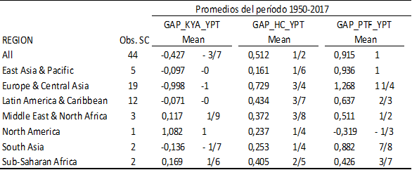 Participación porcentual de la eficiencia y la acumulación factorial en las diferencias internacionales