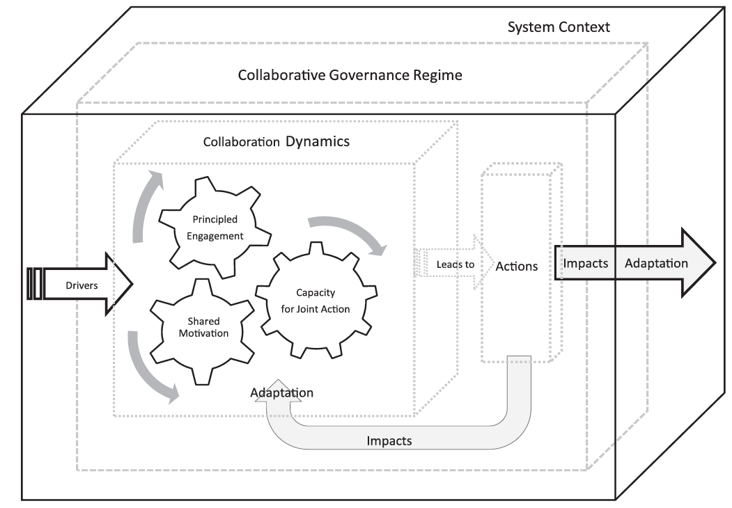 The Integrative Framework for Collaborative Governance