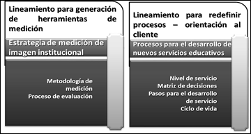 Lineamiento 2 Generación de herramienta de medición y redefinición de procesos