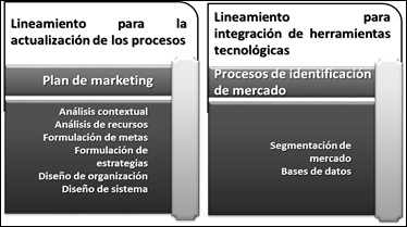 Lineamiento 1 Actualización de procesos e integración de herramientas tecnológicas