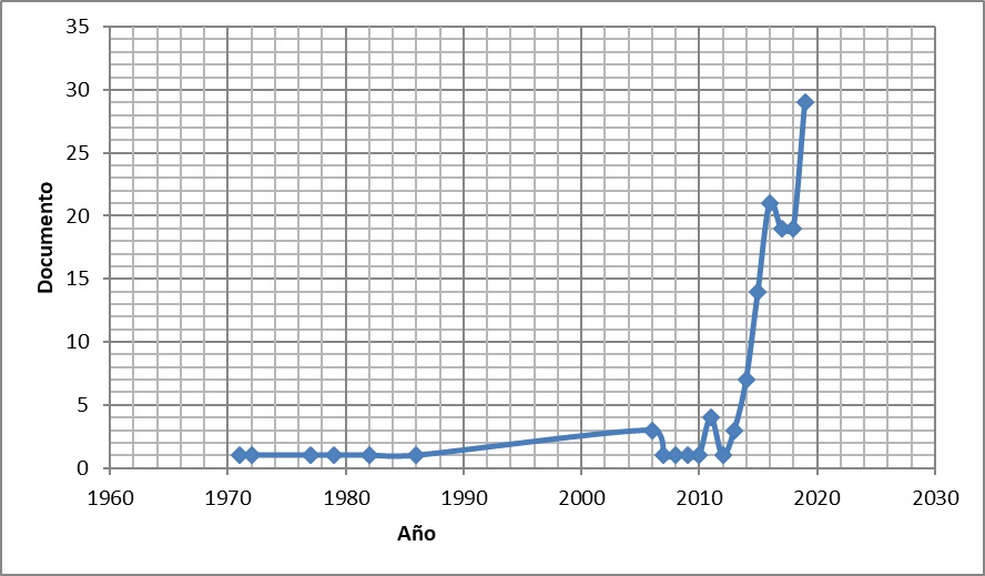 Productividad seg&uacute;n a&ntilde;o de publicaci&oacute;n