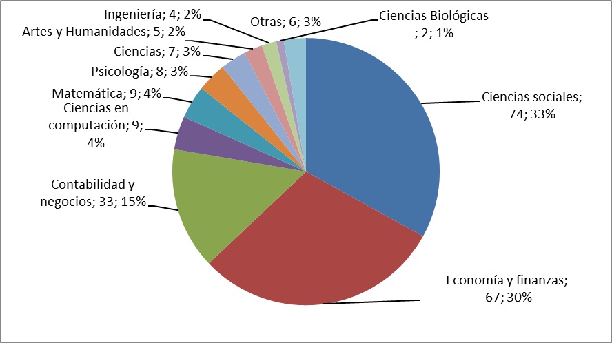 Principales &aacute;reas tem&aacute;ticas seg&uacute;n clasificaci&oacute;n de documentos