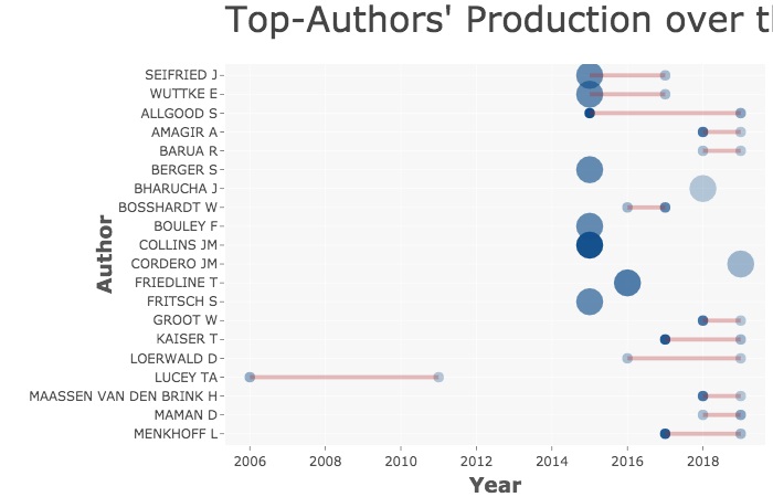 Productividad de los principales primeros autores a trav&eacute;s del tiempo