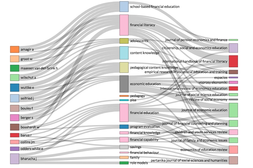Diagrama de Sankey para autores, palabras clave y fuentes de origen