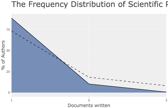 Productividad de autores seg&uacute;n Ley de Lotka