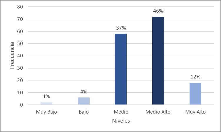 Resultados del indicador Resolución de problemas del contexto