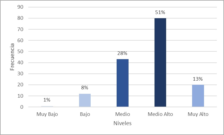 Resultados del indicador Proyecto ético de vida