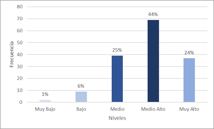 Resultados del indicador Trabajo colaborativo