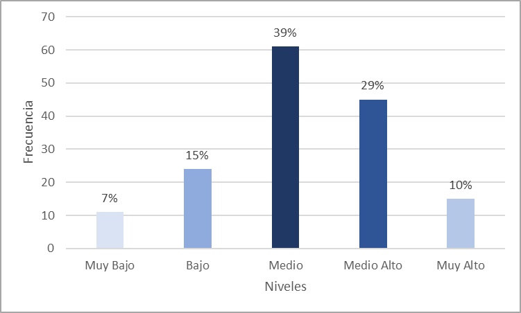 Resultados del indicador Mejora de las condiciones de vida