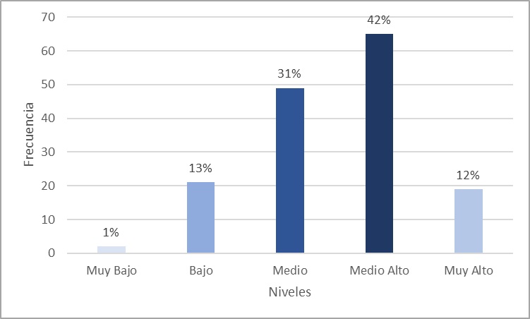 Resultados de indicador Gestión del conocimiento