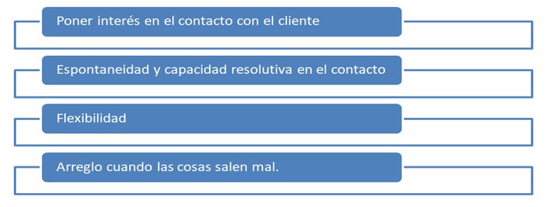 Figura I: Condiciones para un buen servicio al cliente