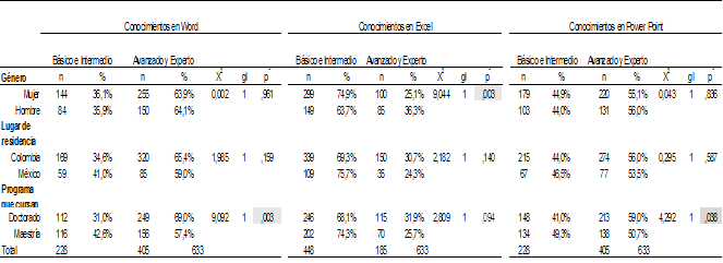 Nivel de conocimiento en computaci&oacute;n (Microsoft Office)