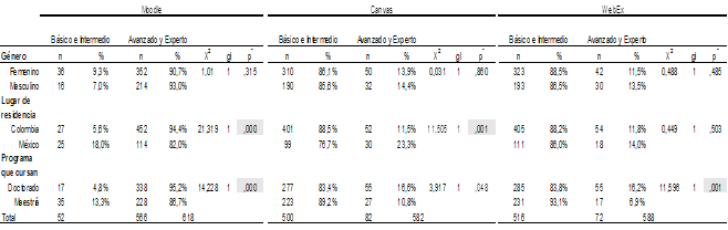 Nivel de conocimientos en plataformas educativas y de comunicaci&oacute;n Web (Moodle, Canvas y WebEx)