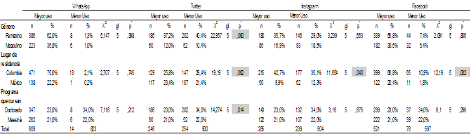 Frecuencia de uso en redes sociales (WhatsApp, Twitter, Instagram y Facebook)