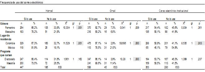 Datos de la frecuencia de uso de correo electr&oacute;nico (Hotmail, Gmail y correo electr&oacute;nico institucional)