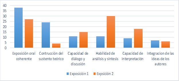 Comparaci&oacute;n de los resultados de las monograf&iacute;as I y II