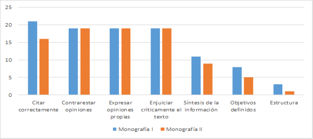 Comparaci&oacute;n de los resultados de la presentaci&oacute;n oral I y II