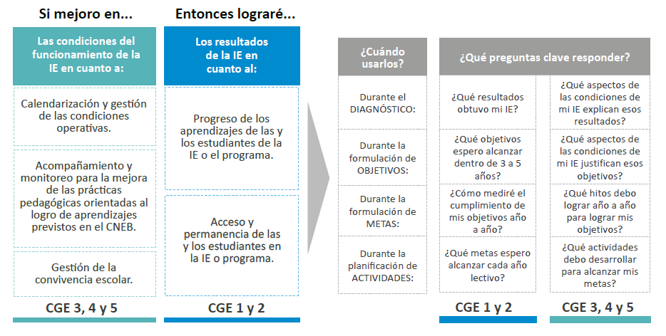 Compromisos de Gestión Escolar (CGE)