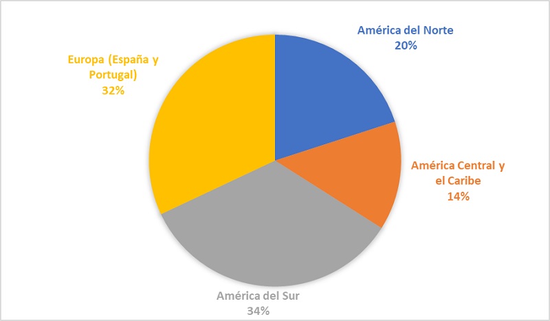 Distribución geográfica de la bibliografía consultada