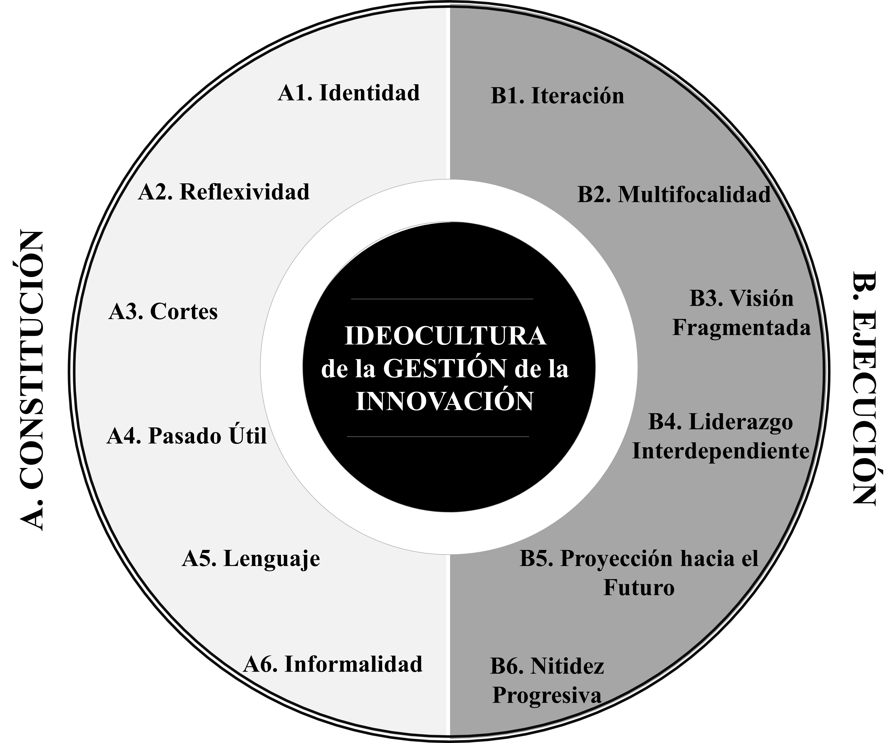 Ideocultura de la Gesti&oacute;n de la Innovaci&oacute;n