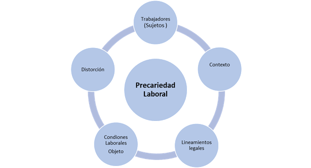 Elementos que intervienen
