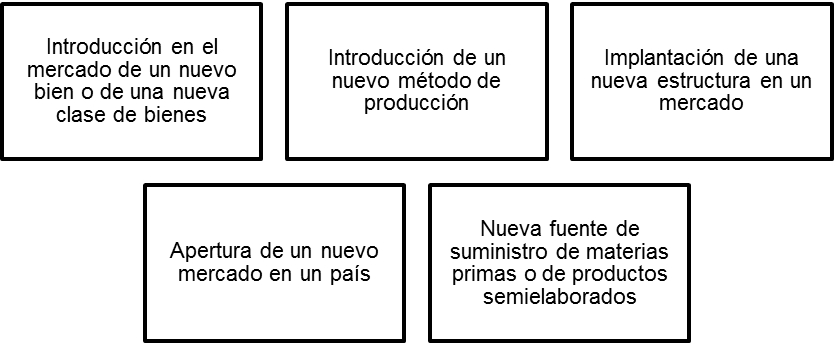 Escenarios de la innovación económica