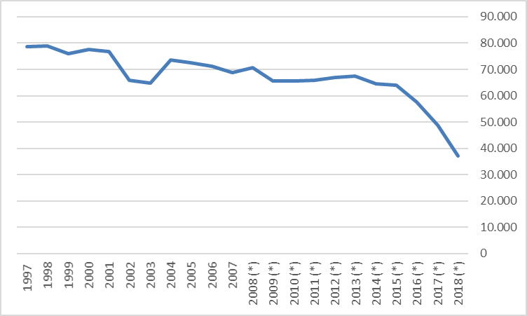 PIB Instituciones financiera /PIB Total a precios constantes de 1997 (Miles de Bolívares)