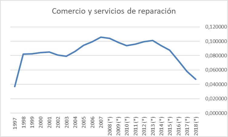 PIB Comercio y servicio de reparación /PIB Total A precios constantes de 1997 (Miles de Bolívares) 