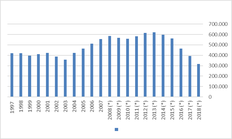PIB a precios constante año 1997
