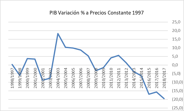 PIB variación a precios constante año 1997