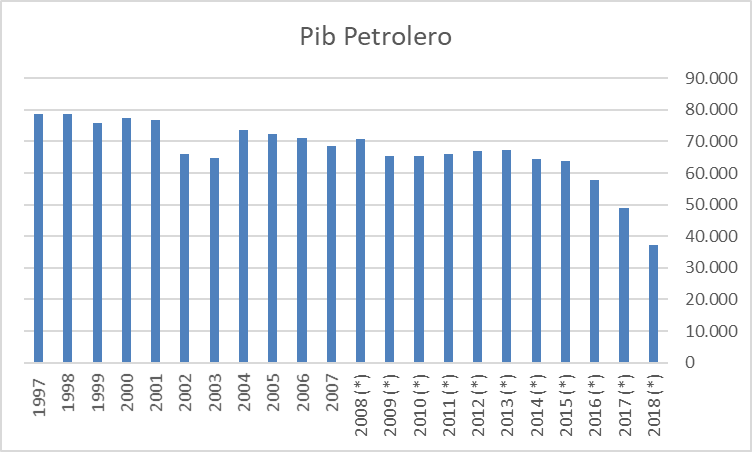 PIB Petrolero a precios constante año 1997