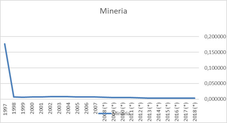 PIB Minero /PIB Total a precios constantes de 1997 (Miles de Bolívares)