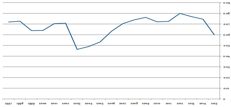 PIB Construcción /PIB Total a precios constantes de 1997 (Miles de Bolívares)