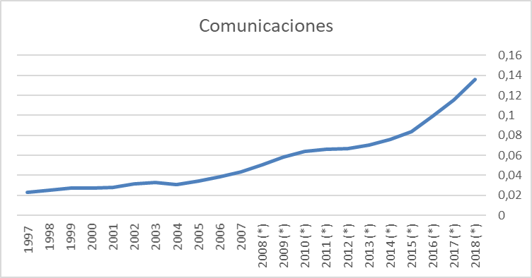 PIB comunicaciones /PIB Total a precios constantes de 1997 (Miles de Bolívares)