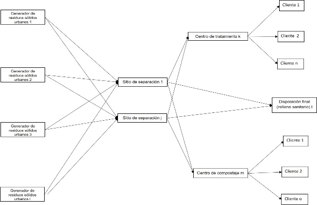 Representación de la cadena de suministros de los residuos sólidos urbanos de Quevedo Ecuador