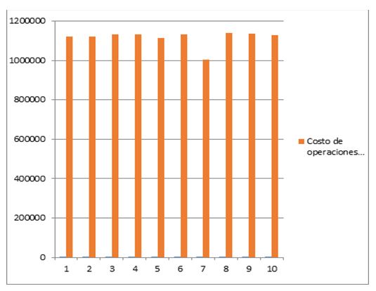 Costos de operación anual