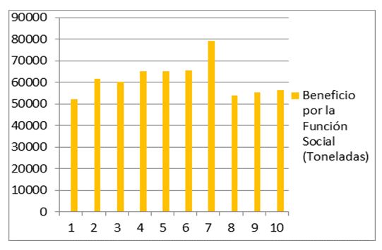 Beneficio social anual de la gestión integral de residuos sólidos urbanos